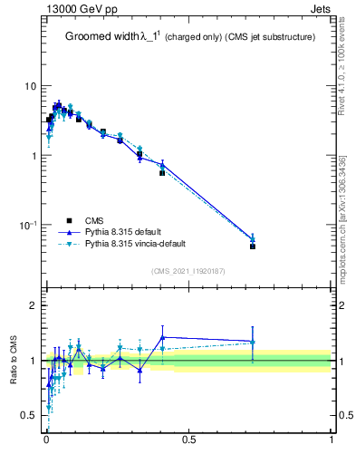 Plot of j.width.gc in 13000 GeV pp collisions