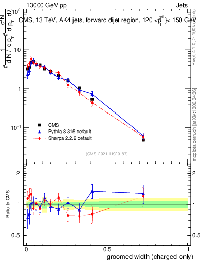 Plot of j.width.gc in 13000 GeV pp collisions