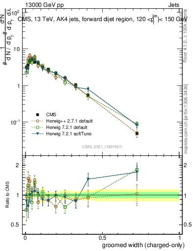 Plot of j.width.gc in 13000 GeV pp collisions