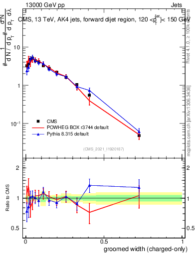 Plot of j.width.gc in 13000 GeV pp collisions