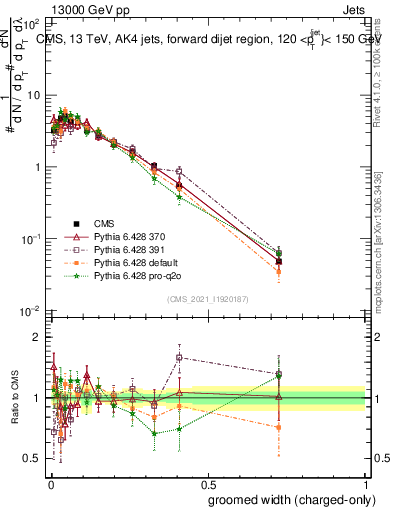 Plot of j.width.gc in 13000 GeV pp collisions