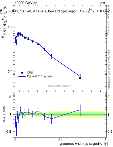 Plot of j.width.gc in 13000 GeV pp collisions