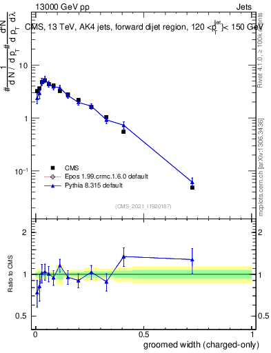 Plot of j.width.gc in 13000 GeV pp collisions