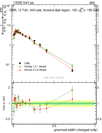 Plot of j.width.gc in 13000 GeV pp collisions