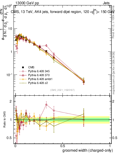 Plot of j.width.gc in 13000 GeV pp collisions