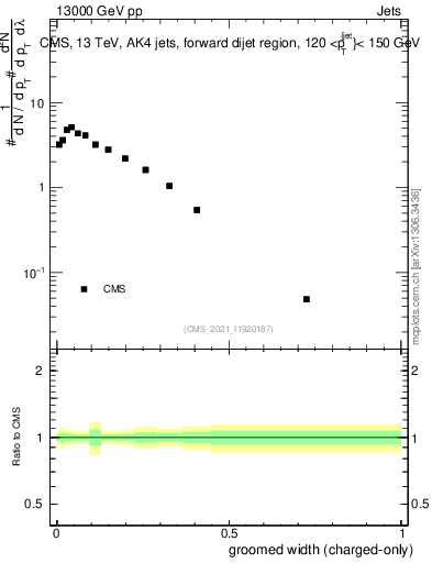Plot of j.width.gc in 13000 GeV pp collisions