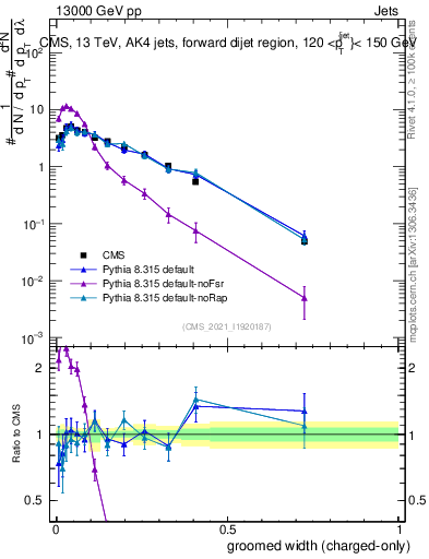 Plot of j.width.gc in 13000 GeV pp collisions