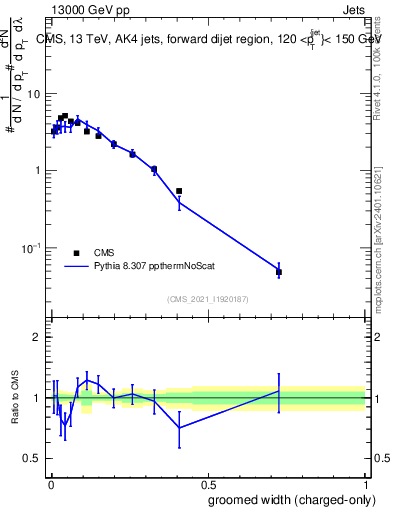 Plot of j.width.gc in 13000 GeV pp collisions