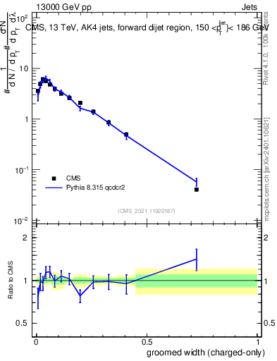 Plot of j.width.gc in 13000 GeV pp collisions