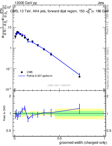 Plot of j.width.gc in 13000 GeV pp collisions