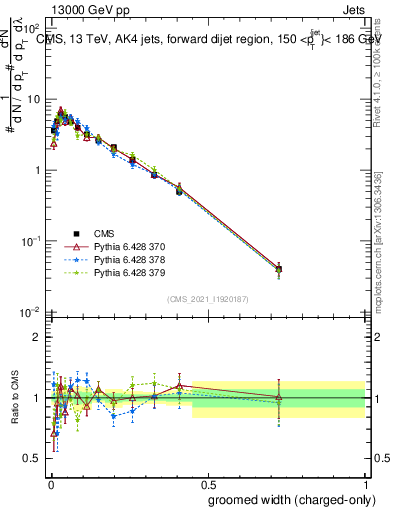 Plot of j.width.gc in 13000 GeV pp collisions