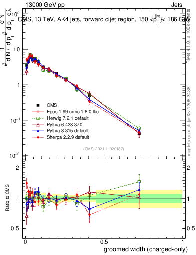 Plot of j.width.gc in 13000 GeV pp collisions