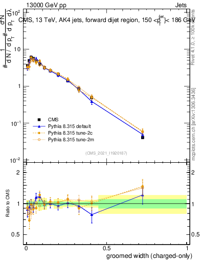 Plot of j.width.gc in 13000 GeV pp collisions