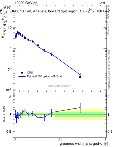 Plot of j.width.gc in 13000 GeV pp collisions