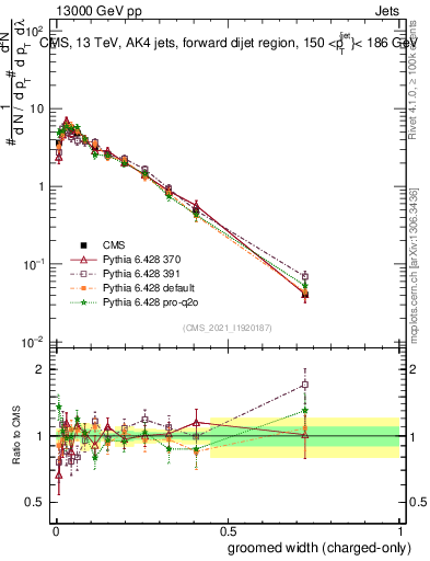 Plot of j.width.gc in 13000 GeV pp collisions