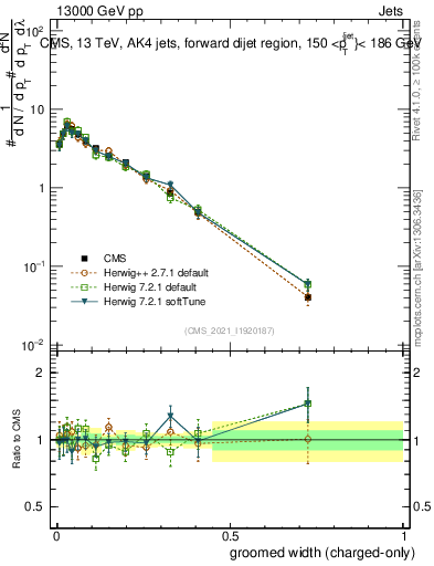 Plot of j.width.gc in 13000 GeV pp collisions