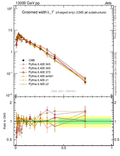 Plot of j.width.gc in 13000 GeV pp collisions