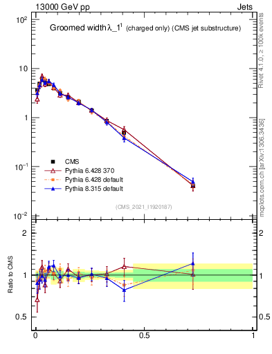 Plot of j.width.gc in 13000 GeV pp collisions