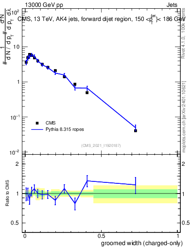 Plot of j.width.gc in 13000 GeV pp collisions
