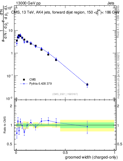 Plot of j.width.gc in 13000 GeV pp collisions