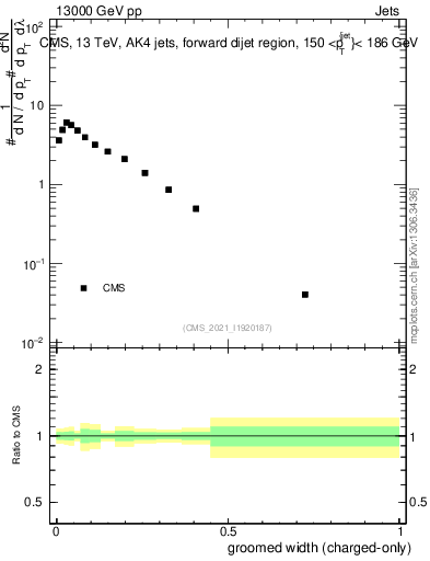 Plot of j.width.gc in 13000 GeV pp collisions
