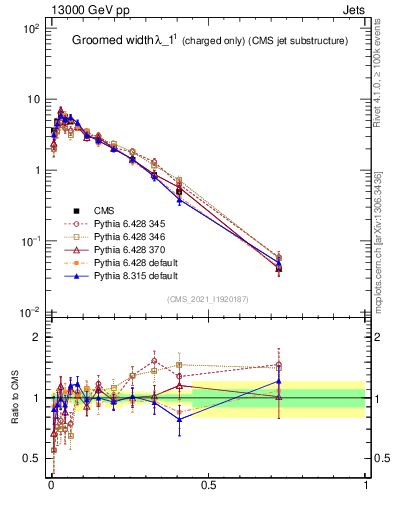 Plot of j.width.gc in 13000 GeV pp collisions