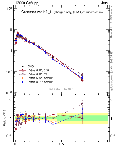 Plot of j.width.gc in 13000 GeV pp collisions