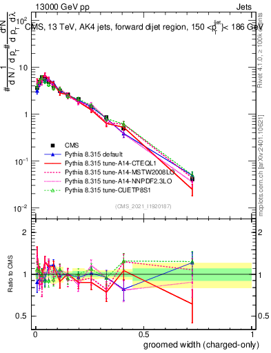 Plot of j.width.gc in 13000 GeV pp collisions
