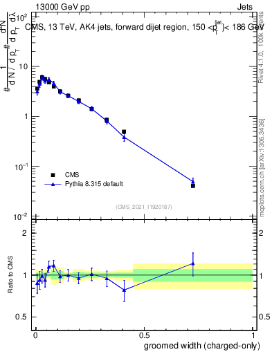 Plot of j.width.gc in 13000 GeV pp collisions