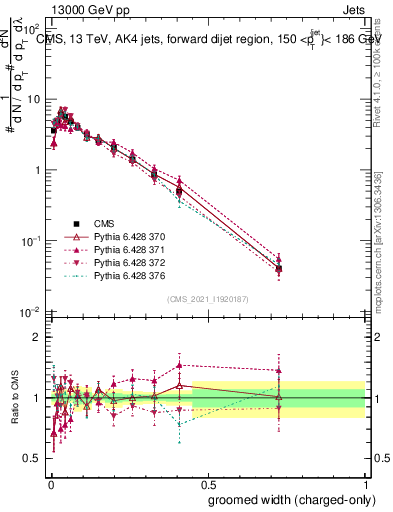Plot of j.width.gc in 13000 GeV pp collisions