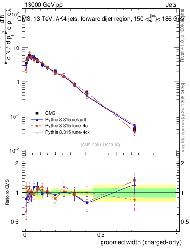 Plot of j.width.gc in 13000 GeV pp collisions