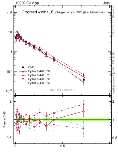 Plot of j.width.gc in 13000 GeV pp collisions