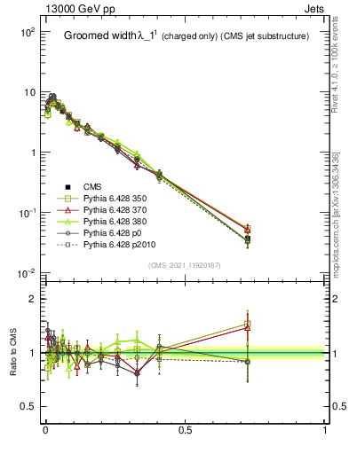 Plot of j.width.gc in 13000 GeV pp collisions