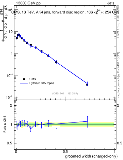 Plot of j.width.gc in 13000 GeV pp collisions