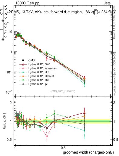 Plot of j.width.gc in 13000 GeV pp collisions