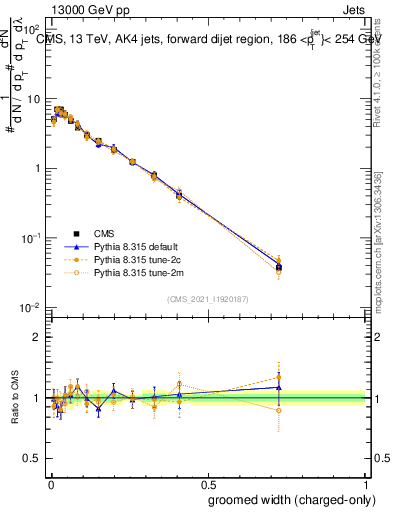 Plot of j.width.gc in 13000 GeV pp collisions