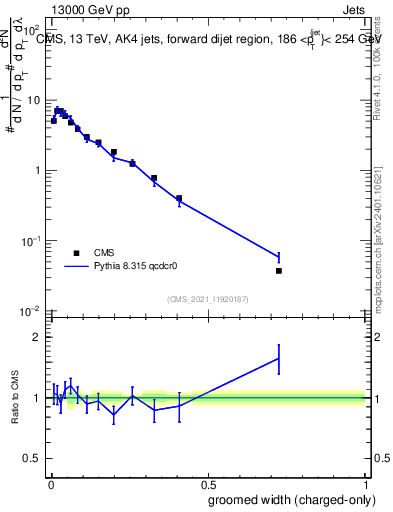 Plot of j.width.gc in 13000 GeV pp collisions