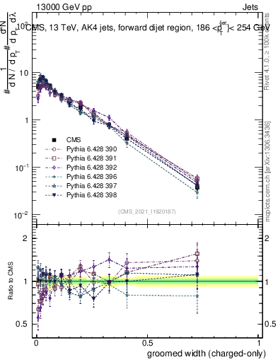 Plot of j.width.gc in 13000 GeV pp collisions