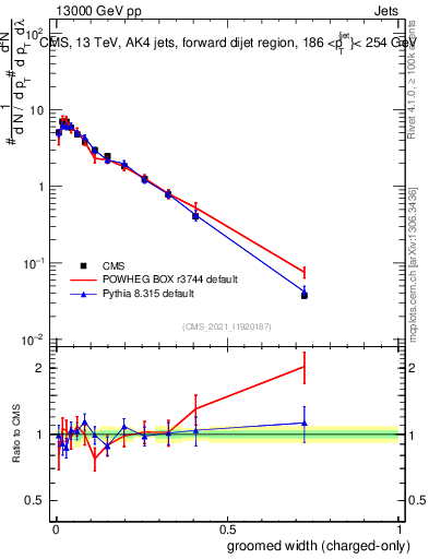 Plot of j.width.gc in 13000 GeV pp collisions