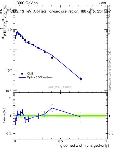 Plot of j.width.gc in 13000 GeV pp collisions