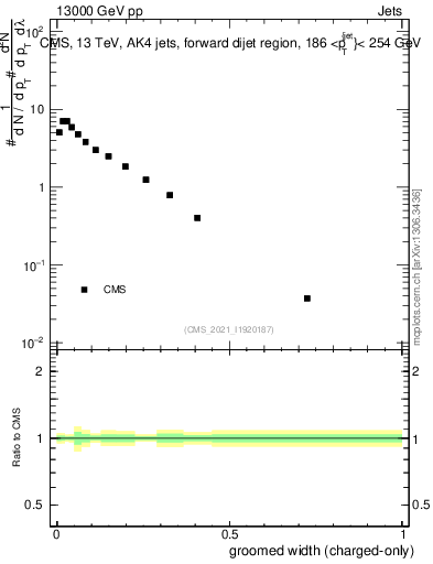 Plot of j.width.gc in 13000 GeV pp collisions