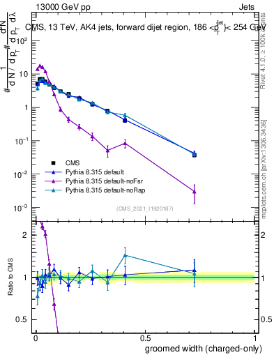 Plot of j.width.gc in 13000 GeV pp collisions