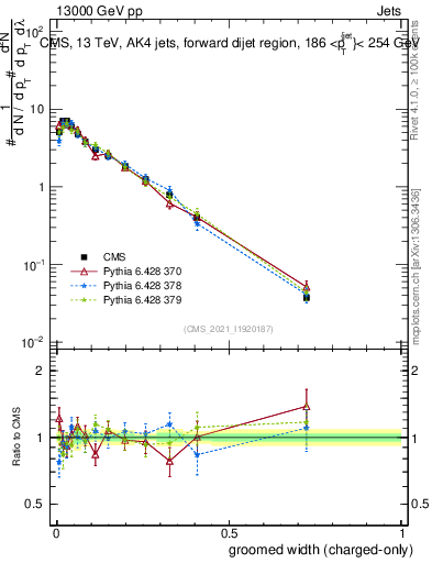 Plot of j.width.gc in 13000 GeV pp collisions
