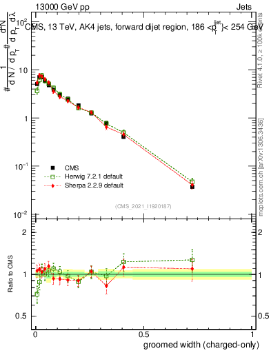 Plot of j.width.gc in 13000 GeV pp collisions