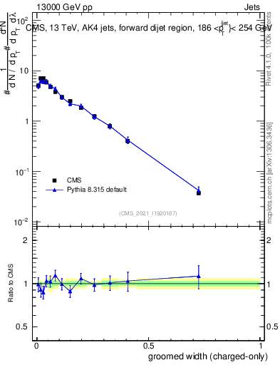 Plot of j.width.gc in 13000 GeV pp collisions