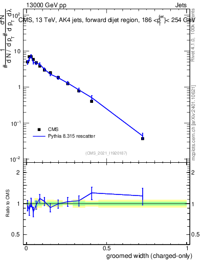 Plot of j.width.gc in 13000 GeV pp collisions