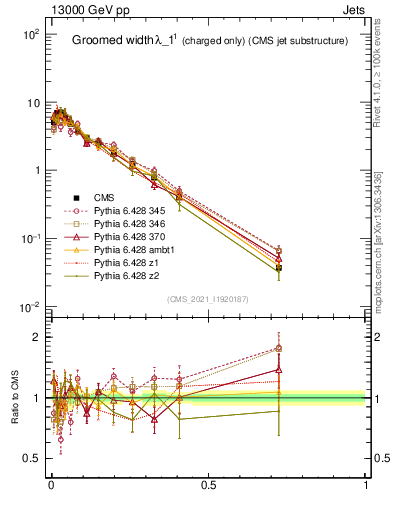 Plot of j.width.gc in 13000 GeV pp collisions