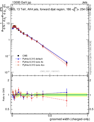 Plot of j.width.gc in 13000 GeV pp collisions
