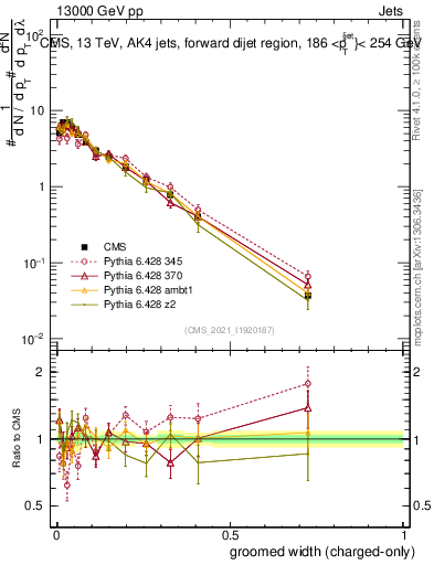 Plot of j.width.gc in 13000 GeV pp collisions