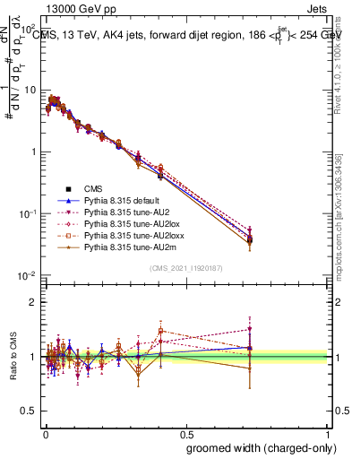 Plot of j.width.gc in 13000 GeV pp collisions